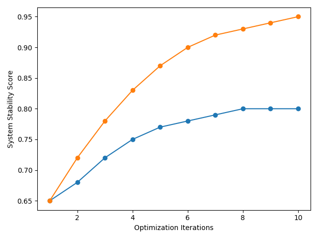 Reactive and AI-driven optimization approaches both converge with increasing iterations, demonstrating the effectiveness of both methods in reaching a stable solution.