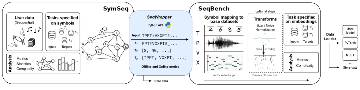 Разработанная платформа SymSeqBench объединяет обработку символических последовательностей, удобную упаковку результатов и функциональность для сопоставления символов с распределенными представлениями, обеспечивая быструю интеграцию с такими симуляционными средами, как PyTorch и NEST, для анализа как синтетических, так и пользовательских последовательностей.