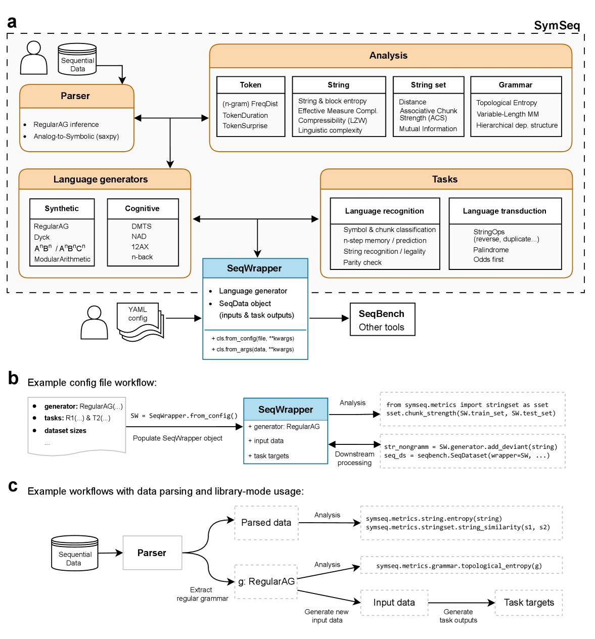 Библиотека SymSeq предоставляет комплексный инструментарий для работы с символическими последовательностями, включающий парсер, генератор языков, модуль анализа и набор задач, объединенных унифицированным интерфейсом SeqWrapper для создания и анализа экспериментальных установок и наборов данных, а также возможности конфигурирования через YAML-файлы.