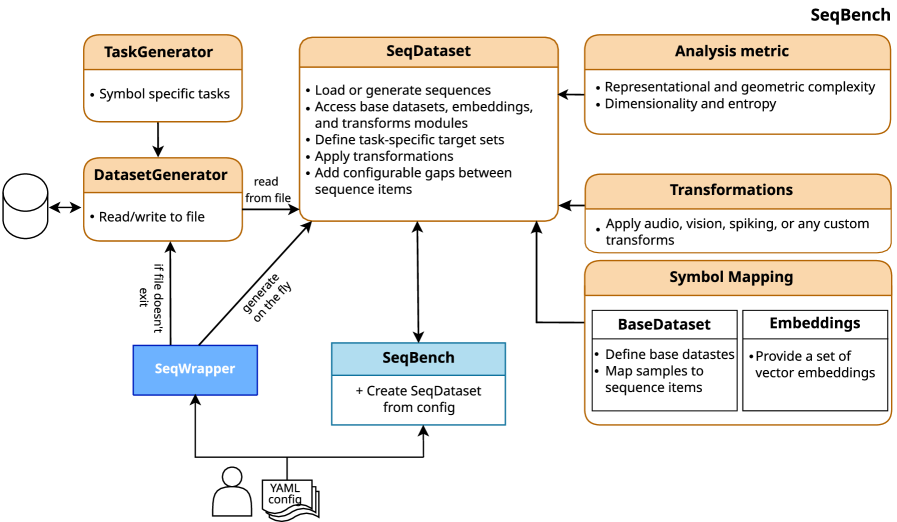 SeqBench представляет собой модульный конвейер для генерации, преобразования и анализа символьных последовательностей, включающий в себя генератор последовательностей <span class="katex-eq" data-katex-display="false">SymSeq</span>, компонент для работы с наборами данных и модуль анализа, позволяющий оценивать сложность последовательностей, например, посредством измерения размерности и энтропии.