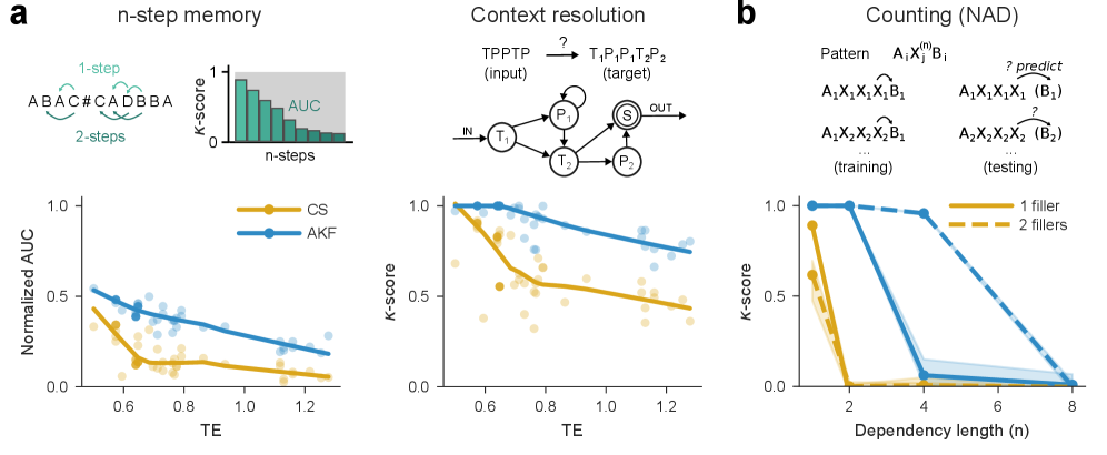 SymSeq позволяет генерировать обучающие и тестовые наборы данных AGL, используя заданные или пользовательские грамматики и различные ограничения по сложности, такие как грамматичность, глобальная согласованность [Knowlton1996] и сходство со строками обучения, при этом примеры могут быть отфильтрованы по уровням дискретизации и отобраны с использованием стратифицированных или диапазонных методов выборки, как показано на примере грамматических (с высокой прочностью чанков) и неграмматических тестовых строк.