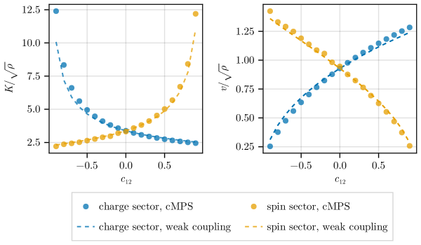 Результаты cMPS-предсказаний для параметра Латтингера <span class="katex-eq" data-katex-display="false">K \pm K_{\pm}</span> и скорости звука <span class="katex-eq" data-katex-display="false">v \pm v_{\pm}</span> в зарядовом и спиновом секторах, полученные при <span class="katex-eq" data-katex-display="false">\chi=32</span>, согласуются с аналитическими вычислениями, выполненными в рамках слабого сцепления (формулы 26 и 27).