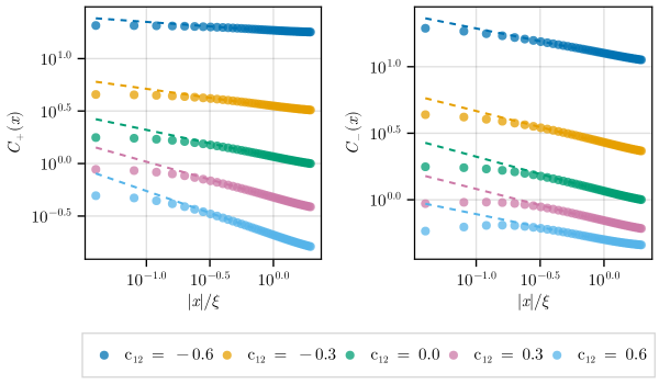 Результаты cMPS для корреляционных функций <span class="katex-eq" data-katex-display="false">C_{+}(x)C_{+}(x)</span> и <span class="katex-eq" data-katex-display="false">C_{-}(x)C_{-}(x)</span> демонстрируют, что при фиксированном значении <span class="katex-eq" data-katex-display="false">c_{12}</span> эти функции масштабируются в соответствии с предсказаниями теории жидкости Латтингера, где значения <span class="katex-eq" data-katex-display="false">K_{+} </span> и <span class="katex-eq" data-katex-display="false">K_{-}</span> определяются численно, а расчеты проводились при размерности связи <span class="katex-eq" data-katex-display="false">\chi = 32</span>, что указывает на зависимость корреляций от отношения <span class="katex-eq" data-katex-display="false">x/ \xi</span>, где ξ - корреляционная длина системы.