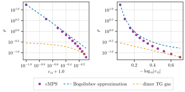 Зависимость плотности частиц в основном состоянии ρ от силы межвидового взаимодействия <span class="katex-eq" data-katex-display="false">c_{12}</span> демонстрирует соответствие результатов cMPS (с размерностью связи <span class="katex-eq" data-katex-display="false">\chi=32</span>) аналитическим предсказаниям в пределе TG и пределе слабого взаимодействия.