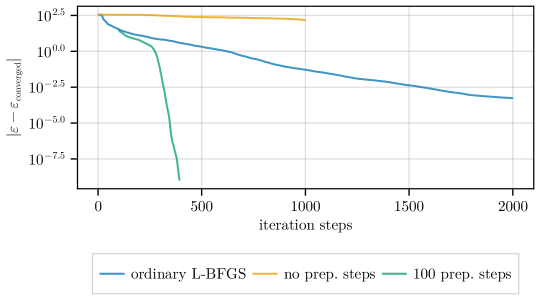 Предложенная схема оптимизации демонстрирует превосходство над стандартным L-BFGS в диагональной калибровке, особенно при <span class="katex-eq" data-katex-display="false"> \chi = 8 </span>, <span class="katex-eq" data-katex-display="false"> c = 10.0 </span>, <span class="katex-eq" data-katex-display="false"> c_{12} = -7.0 </span> и <span class="katex-eq" data-katex-display="false"> \mu = 0.0 </span>, благодаря предварительным шагам подготовки.