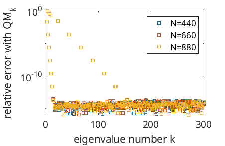 Сходимость собственных значений Штеклова на кольцевой области демонстрирует, что относительная ошибка уменьшается с увеличением числа точек дискретизации на границе, причём для собственных значений от 3 до 400 при <span class="katex-eq" data-katex-display="false">N=440, 660</span> и <span class="katex-eq" data-katex-display="false">880</span> коллокационных точках достигается высокая точность.