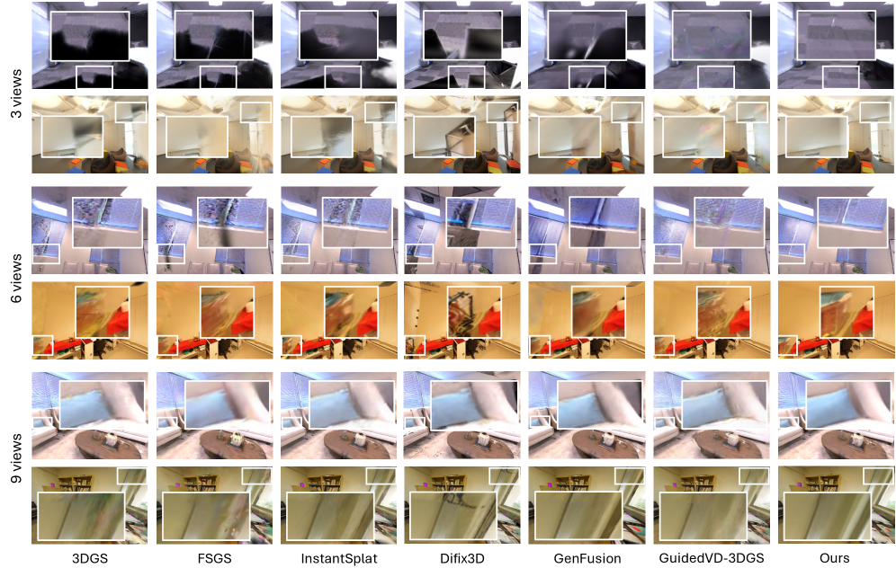 В сравнении с базовыми методами, наш подход обеспечивает более полное покрытие, геометрическую согласованность и минимальное количество артефактов на наборах данных Replica и ScanNet++, особенно в сложных областях, выделенных белыми рамками.