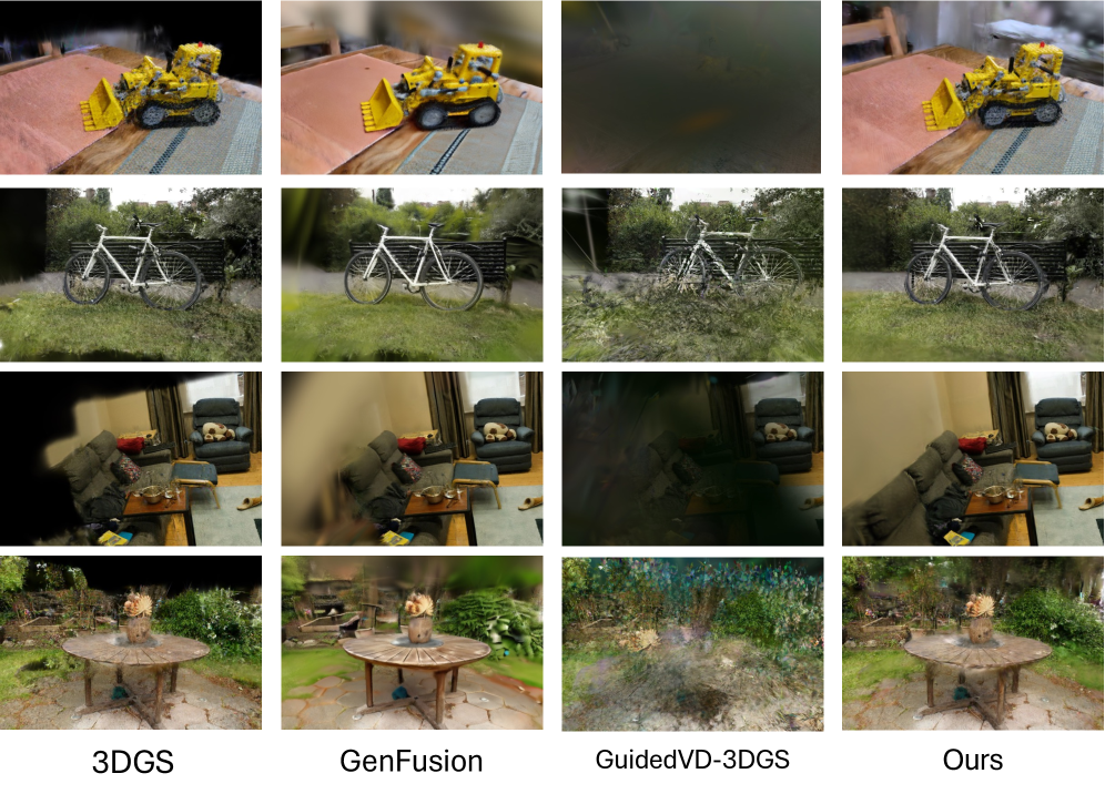 В отличие от GuidedVD-3DGS, испытывающего трудности с панорамными сценами из-за широкого охвата и больших невидимых областей, наш метод обеспечивает более полные и геометрически связные реконструкции как наружных, так и внутренних сцен, демонстрируя повышенную устойчивость к различным планировкам и масштабам.