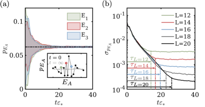 Динамика полной статистики энергии подсистемы размером <span class="katex-eq" data-katex-display="false">L_A = 4</span> в цепи из <span class="katex-eq" data-katex-display="false">L = 16</span> спинов демонстрирует экспоненциальную сходимость распределения <span class="katex-eq" data-katex-display="false">p_{E_A}</span> к значениям, подобным гармонии, с характерным временем <span class="katex-eq" data-katex-display="false">τ_L</span>, определенным ранее, при этом заштрихованные области отражают дисперсию <span class="katex-eq" data-katex-display="false">σ_{p_{E_A}}</span> между различными начальными условиями, а масштабирование системы показывает зависимость времени флуктуаций <span class="katex-eq" data-katex-display="false">p_{E_A}</span> от ее размера.