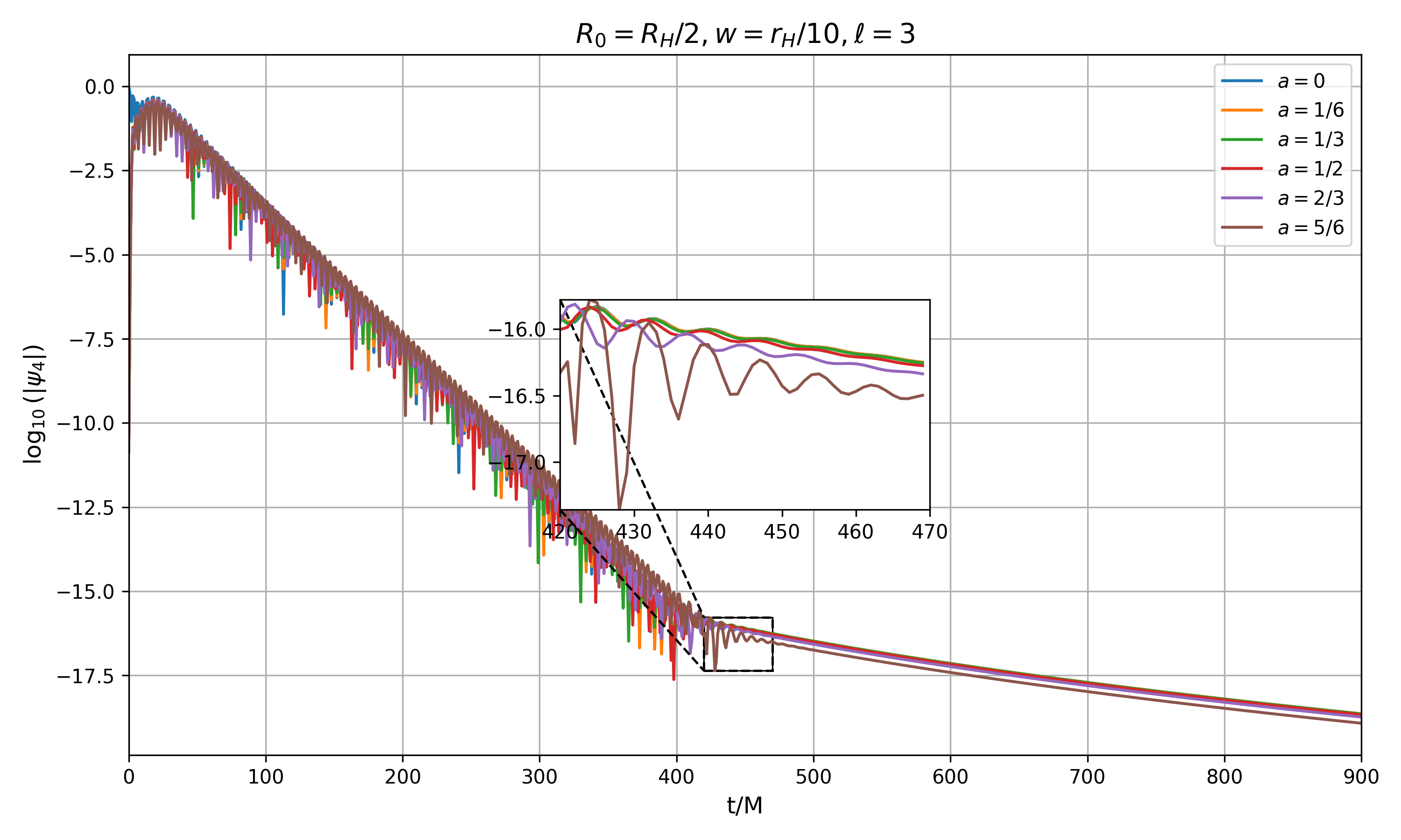 Поздние хвосты решений для компактных гауссовых начальных данных демонстрируют, что, хотя закон распада мощности согласуется с классической общей теорией относительности, амплитуда этих хвостов и переход от фазы, доминируемой квазинормальными модами, к фазе, доминируемой хвостами, оказываются чувствительными к параметру квантовой модификации α, а также к центру <span class="katex-eq" data-katex-display="false">R\_0</span> и ширине <span class="katex-eq" data-katex-display="false">w\_0</span> гауссова волнового пакета.