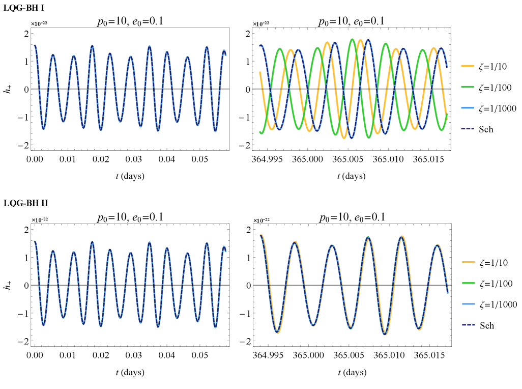 The study demonstrates how subtle alterations to a quantum gravity parameter ζ induce measurable shifts in the polarization of electromagnetic radiation emitted by extreme mass ratio inspirals, with these distinctions-observable after one year of gravitational wave evolution in both BH-I and BH-II spacetimes-providing a potential avenue for testing quantum gravity effects against the backdrop of established Schwarzschild predictions.