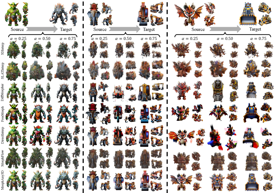 МорфAny3D демонстрирует способность создавать плавные и высококачественные последовательности 3D-морфинга для широкого спектра объектов, подтверждая эффективность подхода к преобразованию трехмерных форм.