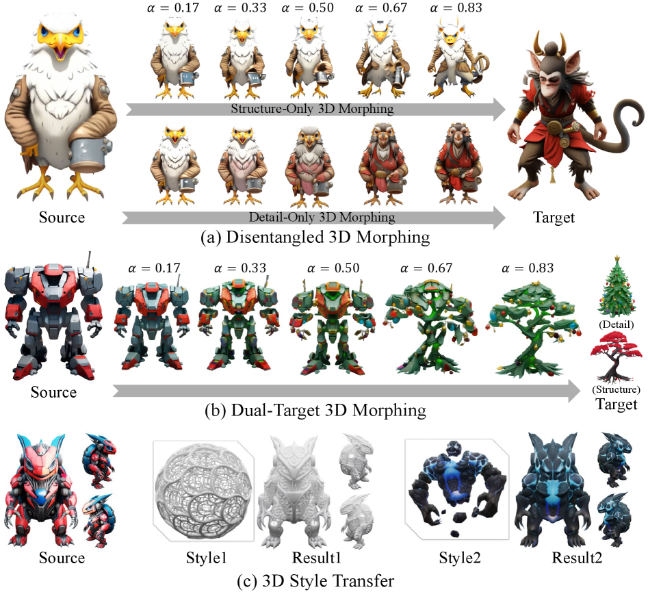 Представленный метод позволяет решать различные задачи 3D-морфинга, включая разделение признаков, морфинг к двум целевым объектам и перенос 3D-стиля.