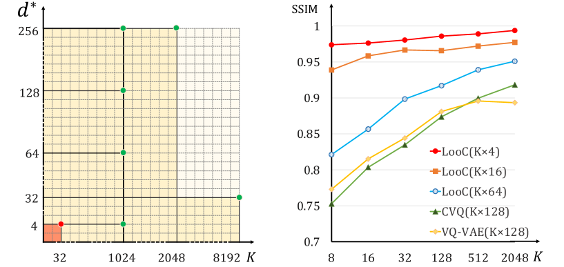 В сравнении с передовыми методами, предложенный подход LooC демонстрирует значительно лучшую производительность при реконструкции изображений CIFAR10, используя существенно меньший размер кодовой книги <span class="katex-eq" data-katex-display="false">32 \times 4</span>, что подтверждает его эффективность и компактность.
