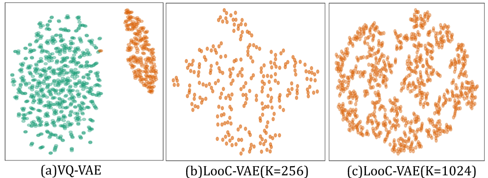 Визуализация кодового слова с использованием t-SNE показывает, что VQ-VAE имеет неиспользуемые кодовые векторы, в то время как LooC достигает 100% использования кодовых векторов как при <span class="katex-eq" data-katex-display="false">K=256</span>, так и при <span class="katex-eq" data-katex-display="false">K=1024</span>.