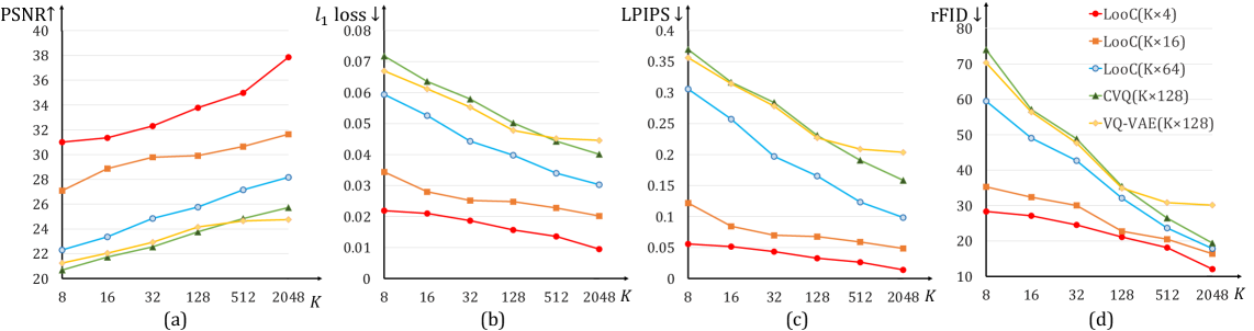 Метод LooC демонстрирует превосходство в реконструкции изображений CIFAR-10 по сравнению с другими современными подходами, особенно при небольшом количестве кодовых векторов, что подчеркивает его гибкость и эффективность, а увеличение значения <span class="katex-eq" data-katex-display="false">m=d/d^{\ast}</span> способствует более детальной комбинаторной квантизации и повышению производительности при малых значениях <span class="katex-eq" data-katex-display="false">K</span>.