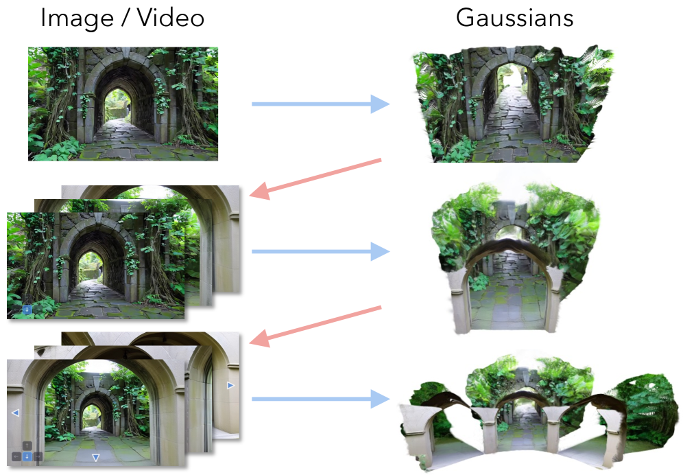 На основе единственного изображения NeoVerse способен реконструировать трехмерную сцену, создавать видео для её исследования и последовательно расширять видимую область, демонстрируя способность к автономному построению и детализации окружающего пространства.