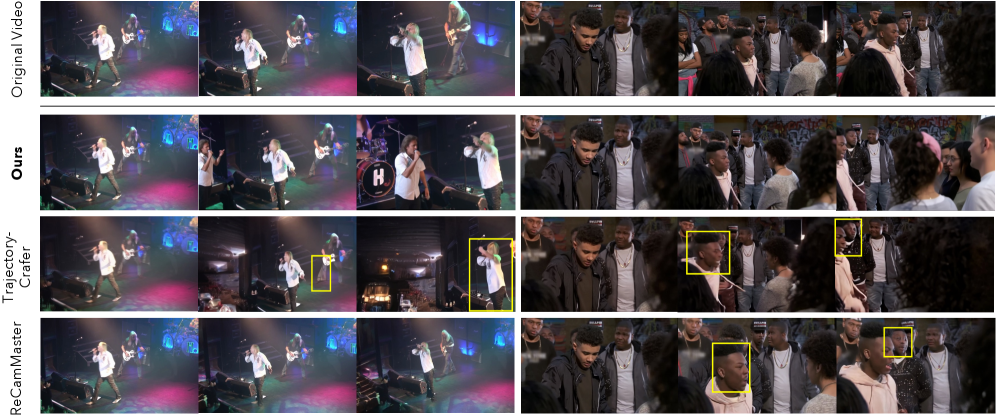 В сложных условиях реальных видеозаписей с большими движениями камеры, NeoVerse демонстрирует более высокое качество генерации и точное управление камерой, в то время как артефакты, выделенные жёлтыми рамками, указывают на недостатки других методов.