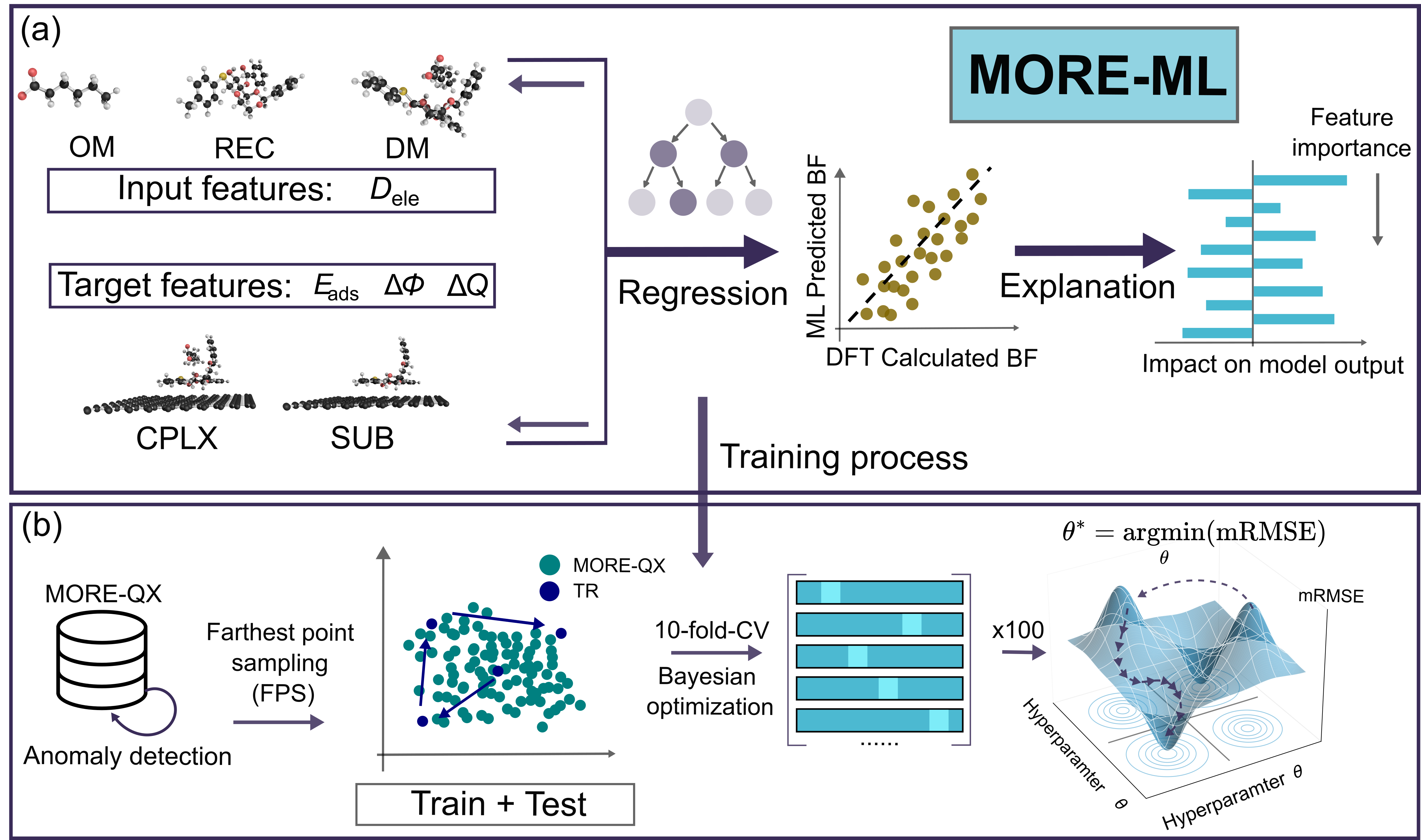 Разработанная схема MORE-ML, объединяющая квантово-механические свойства молекулярных блоков с методами машинного обучения, позволяет предсказывать характеристики связывания, такие как <span class="katex-eq" data-katex-display="false">E_{ads}</span>, <span class="katex-eq" data-katex-display="false">\Delta\phi</span> и <span class="katex-eq" data-katex-display="false">\Delta Q</span>, посредством регрессии и анализа объяснимости модели, при этом оптимизация гиперпараметров достигается через байесовскую оптимизацию с 100 итерациями и 10-кратной перекрестной проверкой, а предварительный отбор данных осуществляется с использованием обнаружения аномалий и метода farthest point sampling.