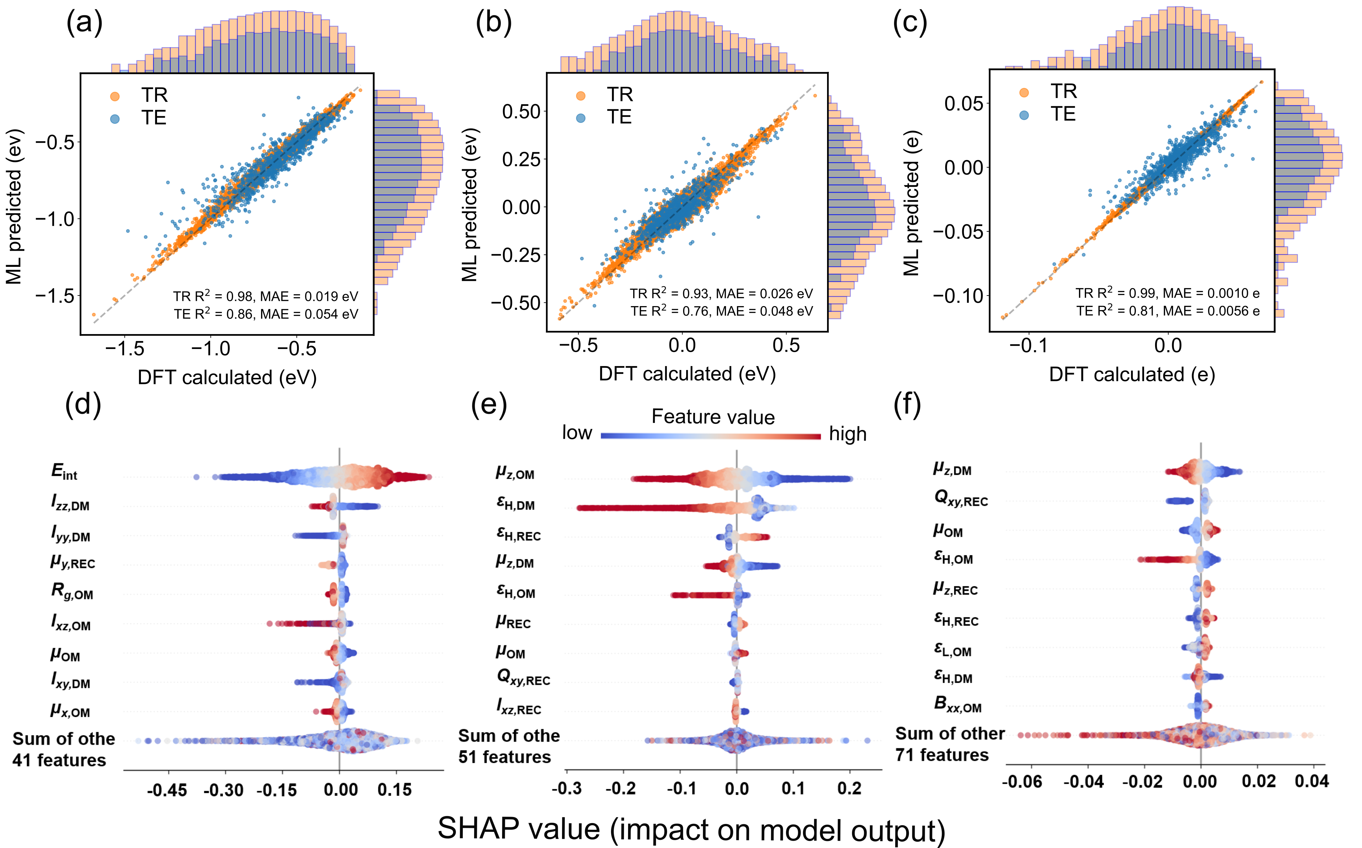 Анализ корреляции между значениями, рассчитанными с помощью DFT, и предсказанными ML для ключевых характеристик адсорбции (<span class="katex-eq" data-katex-display="false">E_{ads}</span>, <span class="katex-eq" data-katex-display="false">\Delta\phi</span>, <span class="katex-eq" data-katex-display="false">\Delta Q</span>) демонстрирует высокую точность моделей на тренировочных (оранжевый) и тестовых (синий) выборках, что подтверждается SHAP-анализом, выявляющим наиболее значимые признаки и их вклад в предсказания.