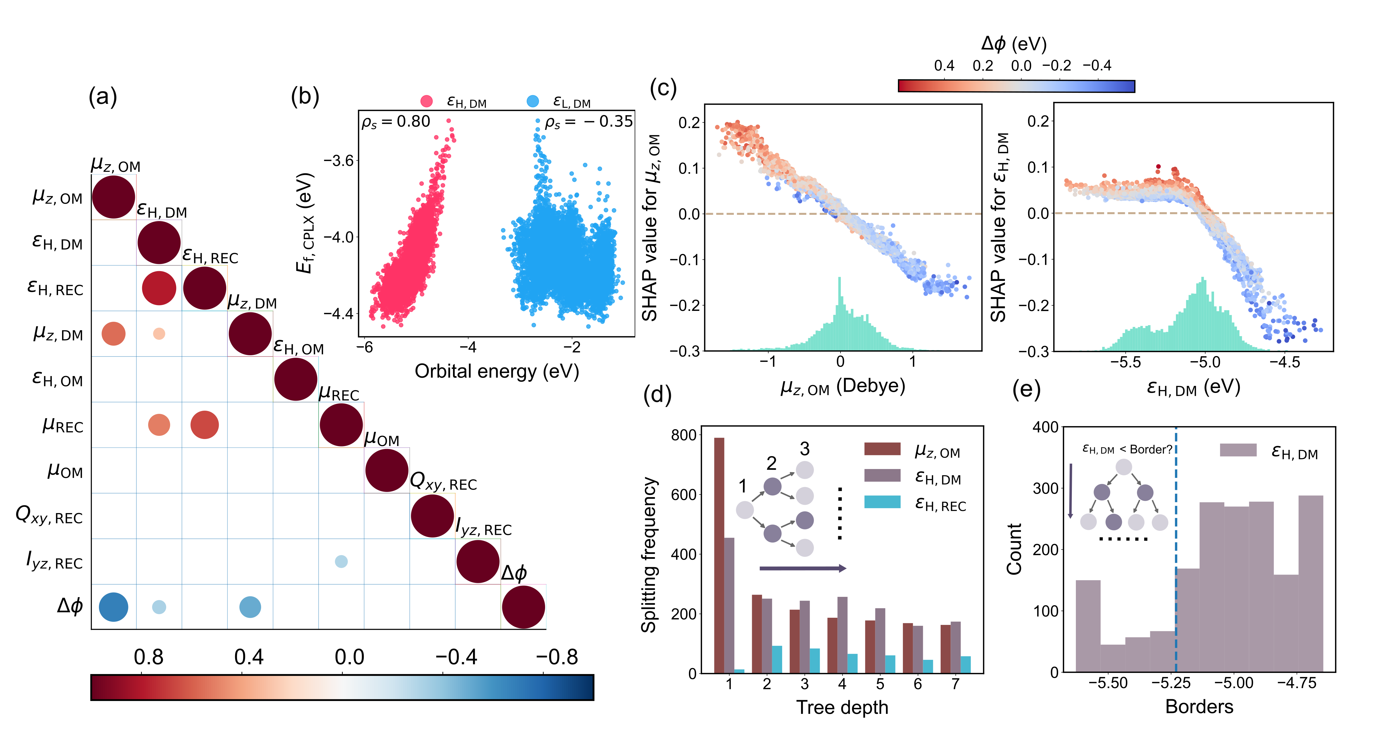 Анализ модели машинного обучения для предсказания <span class="katex-eq" data-katex-display="false">\Delta\phi</span> показал, что корреляция между изменением <span class="katex-eq" data-katex-display="false">\Delta\phi</span> и девятью ключевыми признаками, включая вертикальный дипольный момент OM и энергию HOMO димера, проявляется в корреляционных зависимостях (a), а также в зависимости SHAP значений (c, d) и частоты участия признаков в разделении узлов, что указывает на значимость этих признаков для предсказания изменения <span class="katex-eq" data-katex-display="false">\Delta\phi</span> и определяет распределение граничных значений энергии HOMO димера (e).