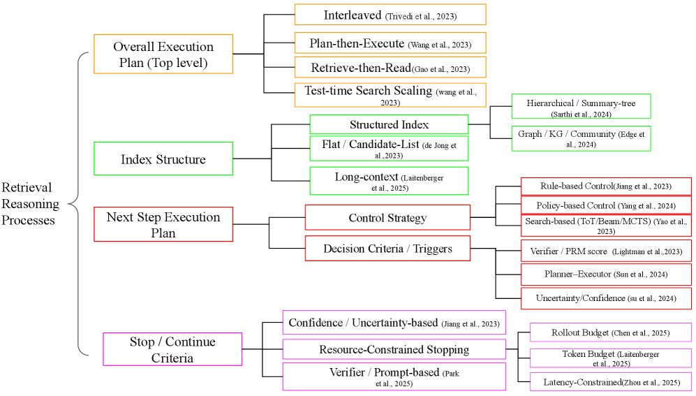 Рассматриваемая работа предлагает абстрактную структуру, охватывающую четыре ключевых аспекта процессов извлечения и рассуждения в задачах многошагового вопросно-ответного поиска: общий план выполнения, структуру индекса, план выполнения следующего шага и критерии остановки/продолжения, что позволяет анализировать эти процессы независимо от конкретных архитектур моделей и наборов данных.