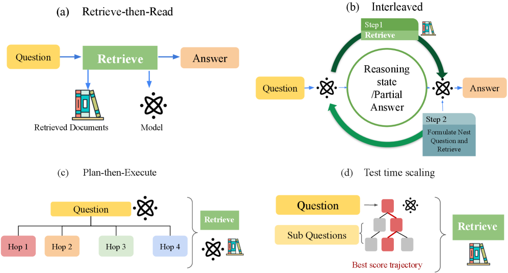 В рамках многошагового вопросно-ответного поиска различные стратегии планирования выполнения, такие как последовательное извлечение и чтение, чередование рассуждений с извлечением, планирование с последующим выполнением и поиск оптимальной траектории рассуждений в процессе выполнения, позволяют эффективно находить ответы на сложные вопросы.