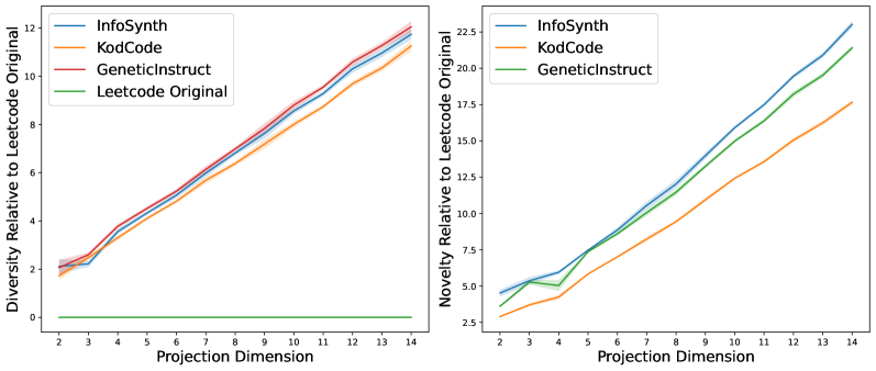 Различные методы генерации задач демонстрируют разные уровни новизны и разнообразия.