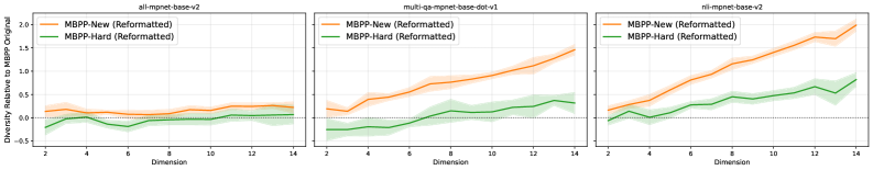 Анализ инвариантности модели встраивания подтверждает ее способность эффективно различать новые и разнообразные данные.