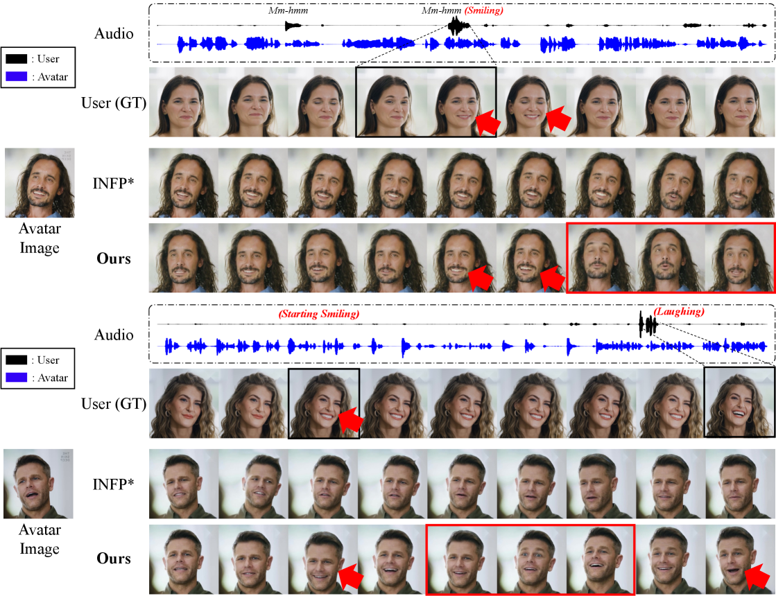 В ходе сравнительного анализа моделей генерации интерактивных аватаров голов на наборе данных RealTalk, продемонстрировано, что разработанная модель способна генерировать более живые (обозначены красной стрелкой) и выразительные (выделены красным квадратом) движения аватара по сравнению с моделью INFP, что указывает на превосходство в реалистичности и реактивности.