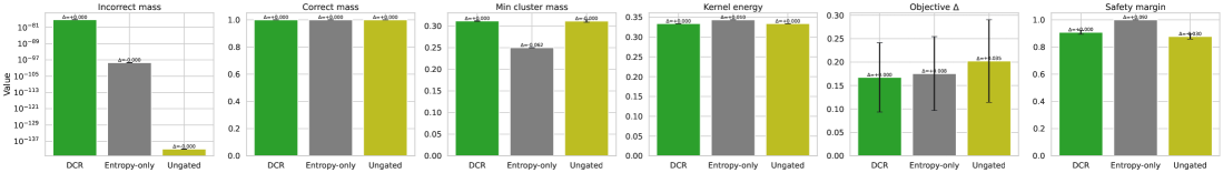 Предложенный подход DCR демонстрирует оптимальный баланс между точностью (минимизацией ошибки), полнотой охвата, энергоэффективностью ядра и обеспечением безопасности, в то время как использование только энтропии обеспечивает широкий охват без достаточной детализации, а отказ от механизма контроля снижает безопасность за счет снижения чувствительности к отклонениям от правильного набора данных.