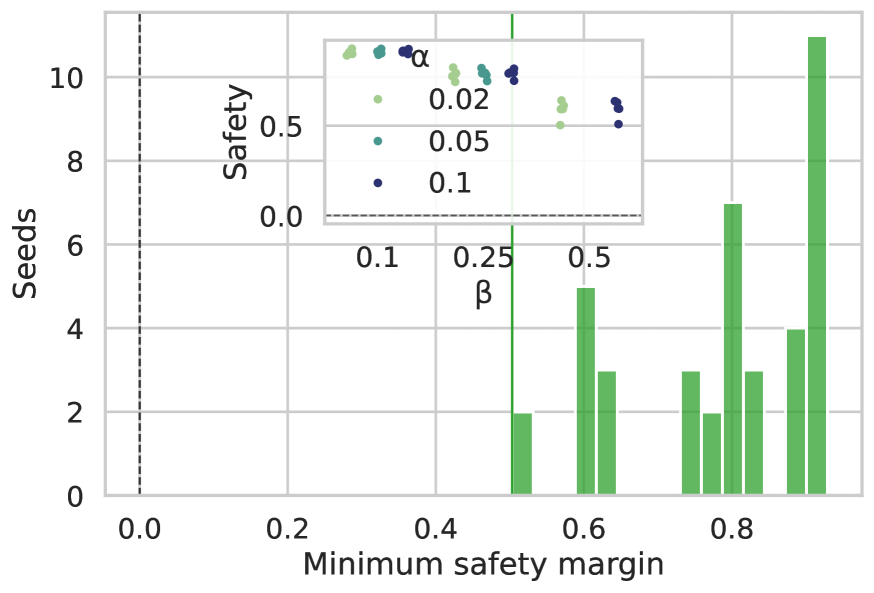 Распределение запаса прочности внутри полосы DCR показывает, что минимальный запас прочности по всем запускам стабильно превышает 0 (мин. ≈ 0.267), что подтверждается точечной диаграммой зависимости <span class="katex-eq" data-katex-display="false">(\alpha,\beta)</span>.
