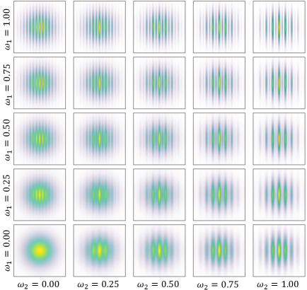 Адаптивная Габорова формулировка обеспечивает плавный переход между гауссовыми и Габоровыми ядрами с использованием компенсационного члена для поддержания энергетической стабильности и позволяет генерировать разнообразные пространственные паттерны, от сглаженных до текстурированных, в зависимости от частотных весов <span class="katex-eq" data-katex-display="false"> \omega_0 </span> и <span class="katex-eq" data-katex-display="false"> \omega_1 </span>, что обеспечивает адаптивное захват деталей в различных областях сцены.