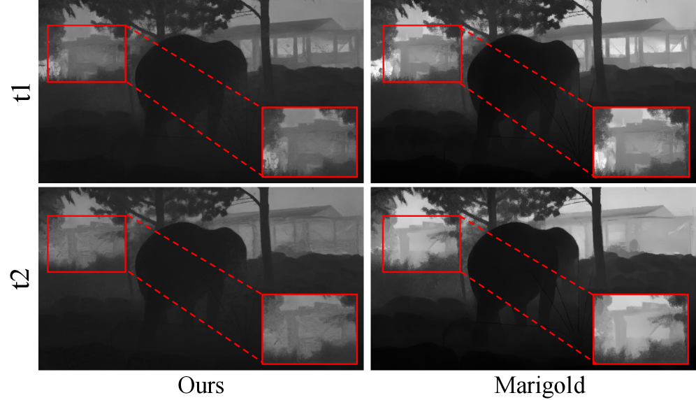 Использование явной 3D-геометрии и сглаживания движения позволяет нашей системе поддерживать временную согласованность глубины для статических объектов, в отличие от методов, основанных на оценке по кадрам, которые демонстрируют временное мерцание <span class="katex-eq" data-katex-display="false"> ext{(red boxes)}</span>.