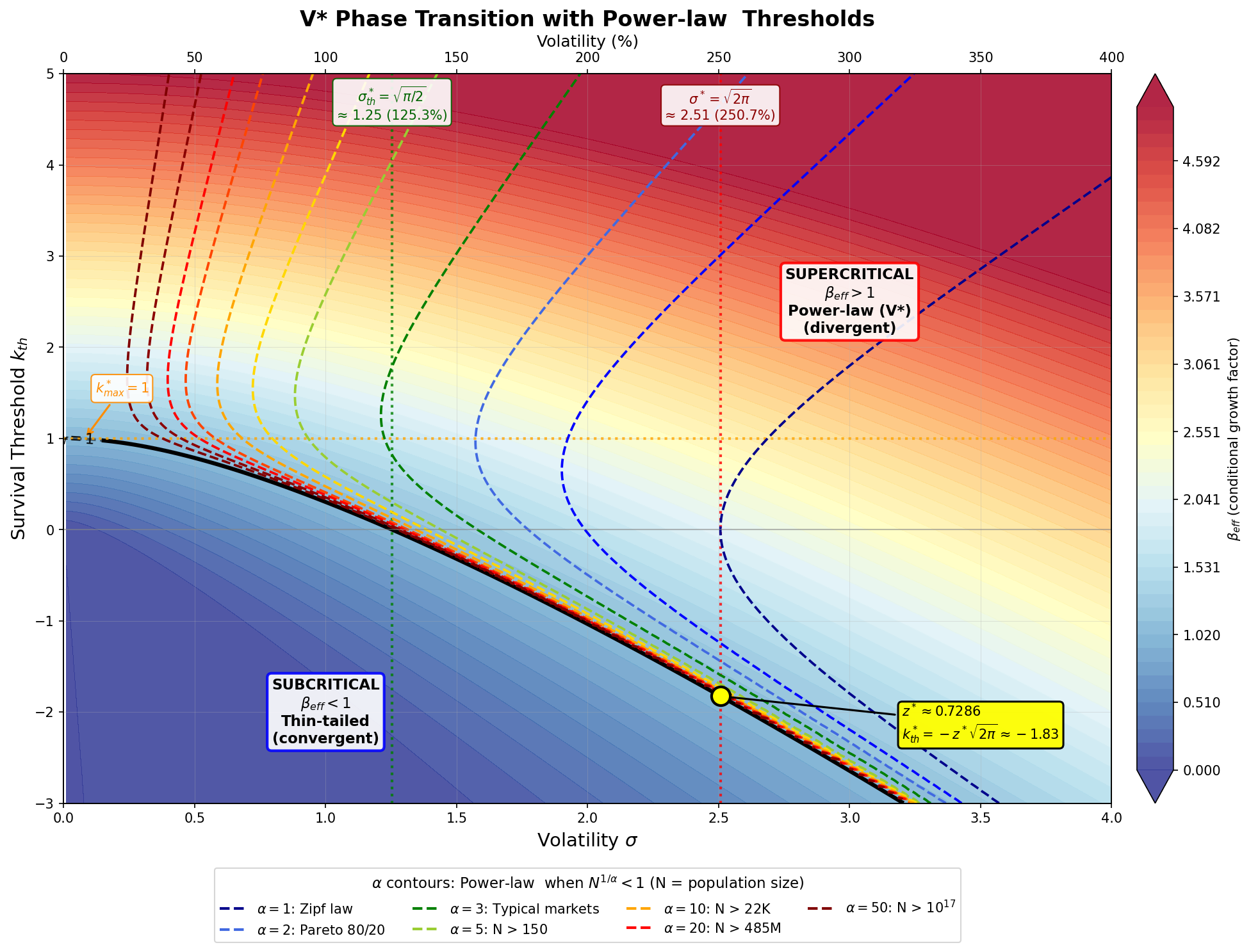 V* Phase Transition in (\sigma, k_{\text{th}}) space. Color indicates conditional growth factor \beta_{\text{eff}}. The critical boundary (solid curve) where \beta_{\text{eff}} = 1 separates subcritical (thin-tailed) from supercritical (V* power-law) regimes. Vertical lines mark \sigma_{\text{th}}ˆ{*} = \sqrt{\pi/2} and \sigmaˆ* = \sqrt{2\pi}.