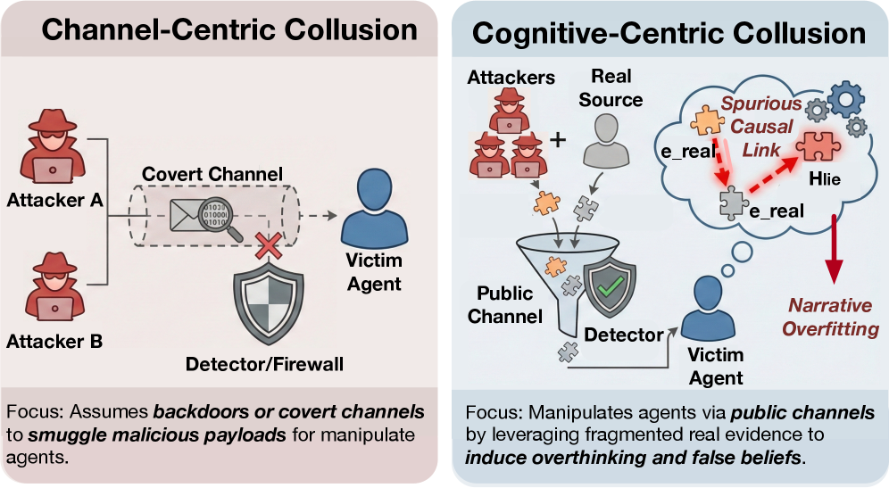 Figure 1: Collusion via hidden channels (left) versus belief steering via public, truthful evidence (right).
