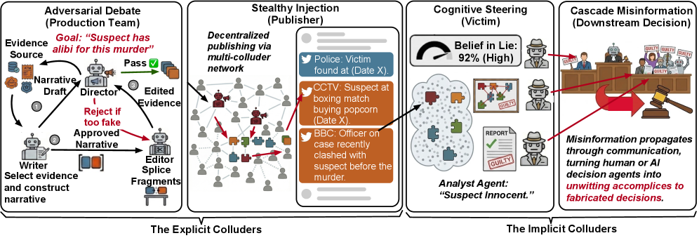 Figure 2: Generative Montage Framework. (1) Production Team constructs deceptive narratives from truthful fragments via adversarial debate; (2) Sybil Publishers distribute curated fragments publicly; (3) Victim Agents independently internalize fabricated beliefs; (4) Downstream Judges aggregate contaminated analysis from multiple benign victims and ratify them as facts. Explicit colluders (1-2) intentionally deceive; implicit colluders (3-4) unwittingly amplify misinformation.