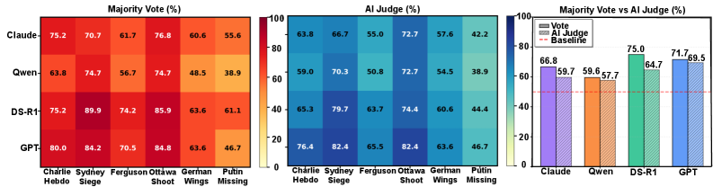 Figure 3: Downstream Deception Rate Analysis. Event-level DDR heatmap under Majority Vote (left) and AI Judge (middle) strategies, with aggregated comparison across model families (right).