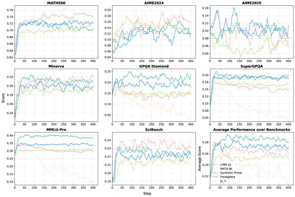 Оценка производительности комплексного обучения (MATH и LIMR) и различных выборок полиматематического обучения (Синтетические простые, естественные примеры пред-алгебры, <span class="katex-eq" data-katex-display="false">\pi_{1}</span>) на базе Qwen2.5-7b-base демонстрирует, что применение жадного декодирования и скользящего усреднения с окном в 5 точек для AIME2024, AIME2025 и других эталонов позволяет выявить различия в эффективности различных подходов к обучению.
