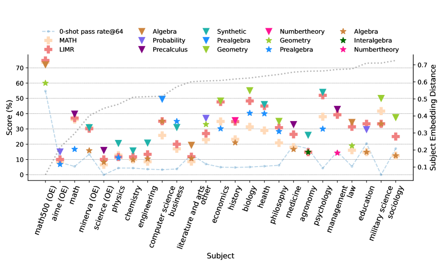 На графике показана зависимость успешности различных стратегий обучения от расстояния до эмбеддинга MATH500, где синяя линия отображает долю успешных попыток базовой модели (64 независимых запуска), а звезды и треугольники - лучшие результаты обучения с использованием контекста и Polymath соответственно, при этом обратите внимание, что для демонстрации отображаются только лучшие результаты Polymath, а <span class="katex-eq" data-katex-display="false">Synthetic</span> представляет собой пример Synthetic Primes.