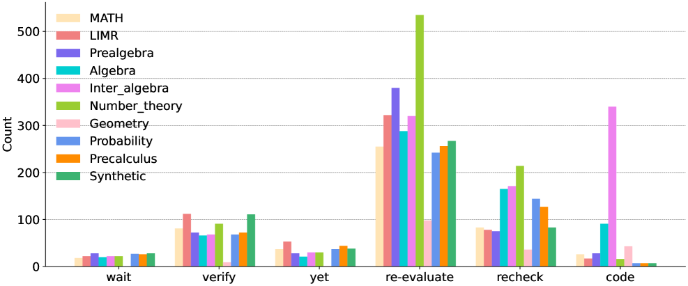 Анализ самопроверки показал, что стратегии, такие как ‘переоценка’ и ‘повторная проверка’, наиболее часто проявляются в процессе обучения полиматов при работе с образцами по теории чисел, а образцы по промежуточной алгебре стимулируют генерацию наибольшего количества блоков кода в процессе рассуждений.