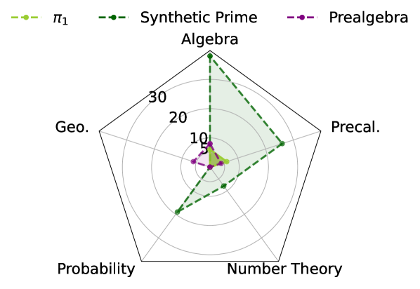 Сравнение навыков показывает, что как синтетические, так и наиболее сильные образцы природных полиматов демонстрируют более широкое и полное покрытие навыков по сравнению с образцом <span class="katex-eq" data-katex-display="false">\pi_1</span>.