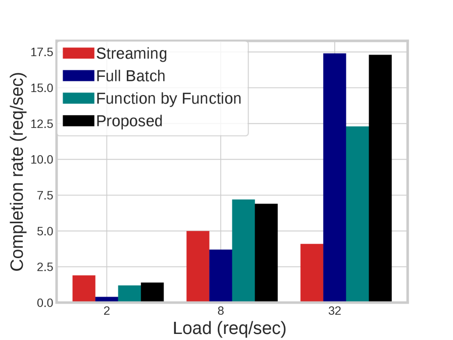 Figure 6 . Request rate with control: Using control for message communication granularity.