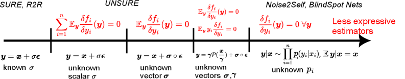 A straight line illustrating the noise assumptions (below the line) and the constraints on the learned estimator (above the line, in red) of different self-supervised losses, from SURE and R2R on the left which rely on a fully known noise model, to Noise2Self and BlindSpot Nets on the right which only rely on separable noise distributions.