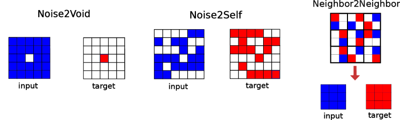 Three plots illustrating the choice of input (in blue) and target pixels (in red) for the Noise2Void, Noise2Self and Neighbor2Neighbor losses. Noise2Void inputs all pixels of a patch except for the central pixel, which is used as target. Noise2Self uses a random non-overlapping split of pixels, whereas Neighbor2Neighbor chooses two pixels per $2\times2$ neighborhood, one as input and the other as target.