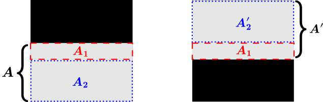 An illustration of the splitting of two different inpainting masks. The mask on the left contains pixels in the lower region, and is split such that $\boldsymbol{A}_{1}$ is assigned to the upper most part of the mask. The mask on the right contains pixels on the upper part of the image, but shares the same central pixels as the mask on the left, and a similar $\boldsymbol{A}_{1}$ split is selected.