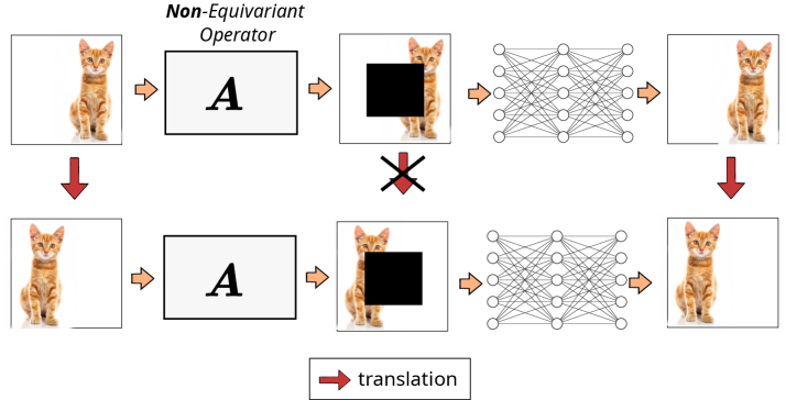 A diagram illustrating the lack of equivariance of an imaging system with a non-equivariant operator (an inpainting mask). The top workflow shows an image of a cat, which is masked by the operator and then reconstructed by a neural network. The bottom workflow shows the same steps on a translated version of the cat image. The end reconstructions of both workflows are not the same up to a translation.