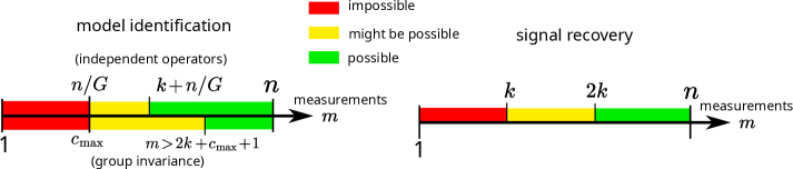 Two straight lines showing the necessary and sufficient conditions on the number of measurements, operators and dimensionality of the model, of model identification (on the left) and signal recovery (on the right). Different measurements regimes are highlighted in color, according to whether identification or recovery are impossible (red), might be possible (yellow) or impossible (red).