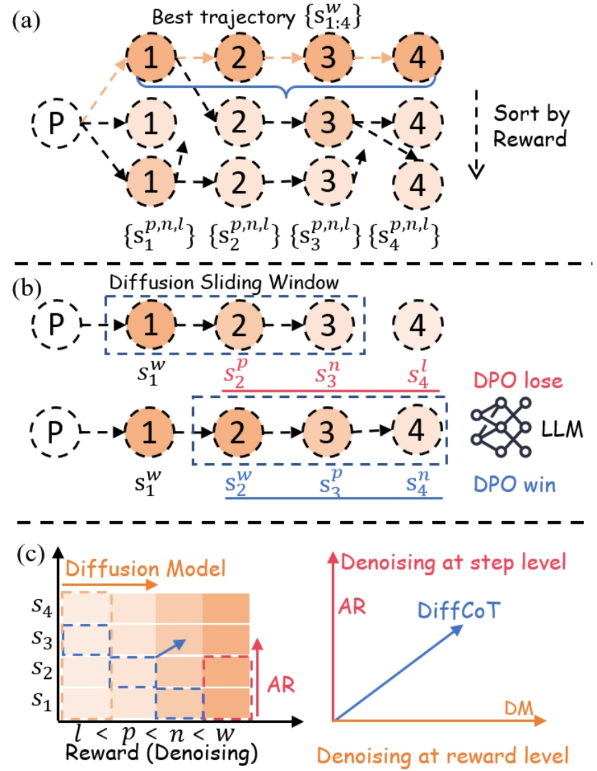 DiffCoT использует многоступенчатый процесс обучения, включающий добавление шума на каждом шаге с использованием MCTS, последовательное шумоподавление с помощью диффузионного окна и увеличение уровня шума на более поздних шагах для моделирования причинно-следственной связи в цепочке рассуждений.