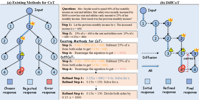 Предложенный подход DiffCoT преодолевает проблему накопления ошибок, свойственную традиционным методам последовательного рассуждения <span class="katex-eq" data-katex-display="false">CoT</span>, за счет одновременного анализа как шумовых, так и временных измерений, что позволяет итеративно корректировать предыдущие ошибки и эффективно снижать предвзятость, возникающую при несоответствии между обучением и применением.